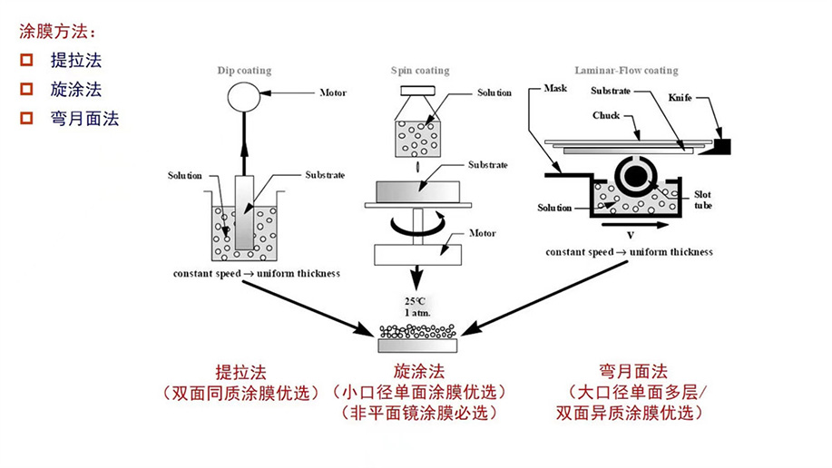 濕化學(xué)涂布方法